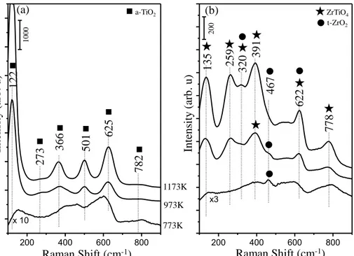 Figure 10: Ex-situ Raman spectra corresponding to (a) ZT30 and (b) ZT70 materials  upon calcination at temperatures within 773-1173 K