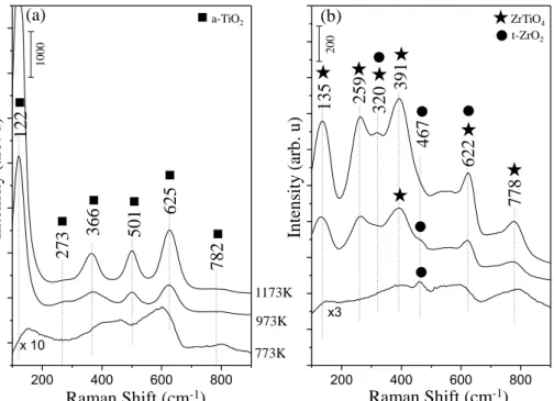 Figure 10: Ex-situ Raman spectra corresponding to (a) ZT30 and (b) ZT70 materials  upon calcination at temperatures within 773-1173 K