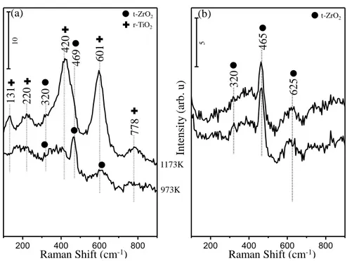 Figure  11:  Ex-situ  Raman  spectra  corresponding  to  (a)  AZT30  and  (b)  AZT70  materials upon calcination at temperatures within 973-1173 K