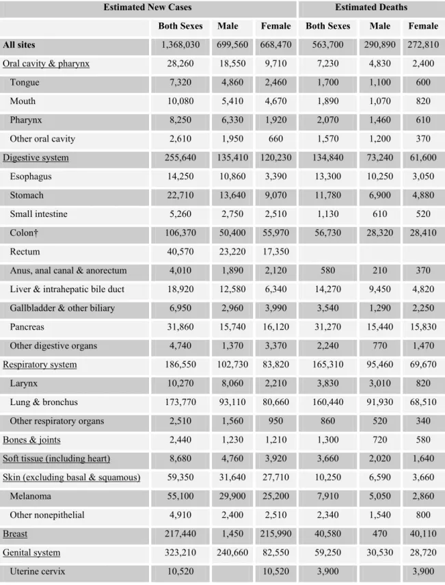 Table 1.1: Estimated new cancer cases and deaths by sex for all body sites, U.S.,  2004*  (taken from American Cancer Society, 2004) 