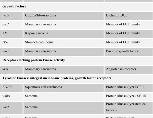 Table 1.3: Oncogenes  (taken from Vogelstein and Kinzler, 2002)