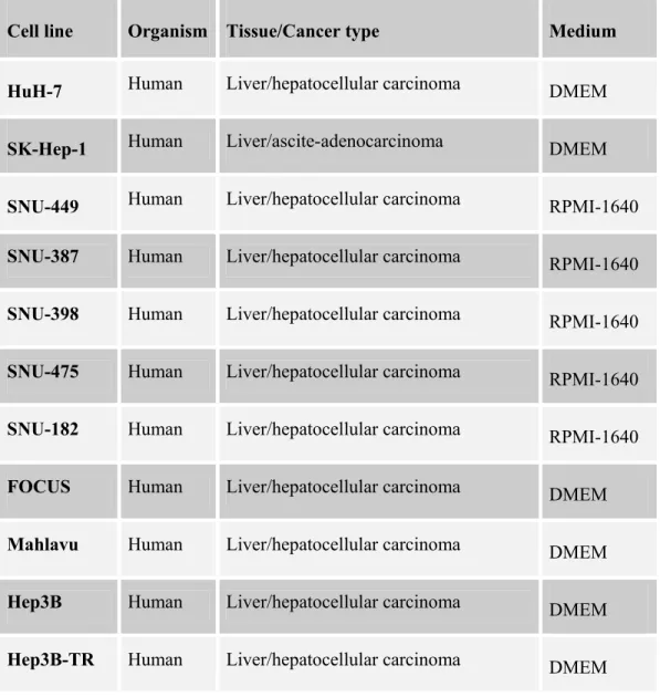 Table 3.1: The cell lines used in Western blotting with 6D5 and 9C11 antibodies 