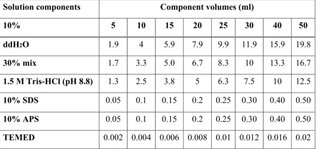 Table 3.4: Components of 10% resolving gel for tris-glycine SDS-PAGE 