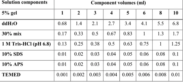 Table 3.5: Components of 5% stacking gel for tris-glycine SDS-PAGE 