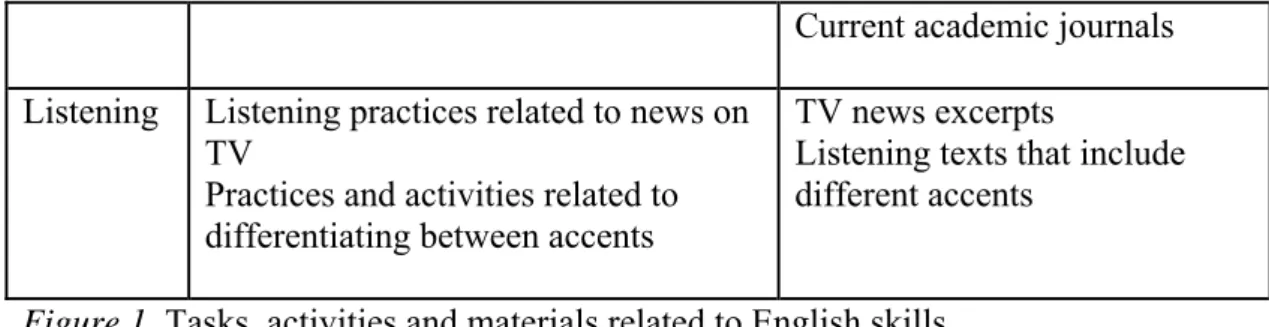 Figure 1. Tasks, activities and materials related to English skills 
