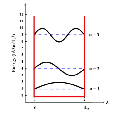 Figure 2.3 First three energy levels and corresponding wave functions of an infinite  potential well of width L z 