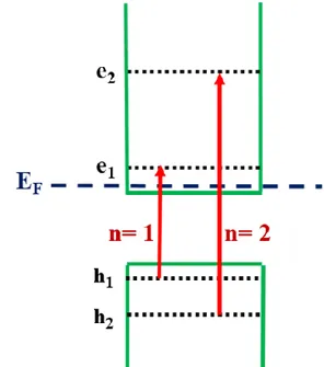 Figure 2.4 The first and second allowed interband optical transitions in accordance  with selection rules in a quantum well