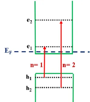 Figure 2.4 The first and second allowed interband optical transitions in accordance  with selection rules in a quantum well