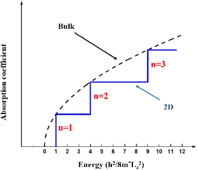 Figure 2.5 The step like absorption coefficient of an infinite quantum well of width  L z  compared to the 3D case