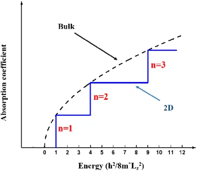 Figure 2.5 The step like absorption coefficient of an infinite quantum well of width  L z  compared to the 3D case