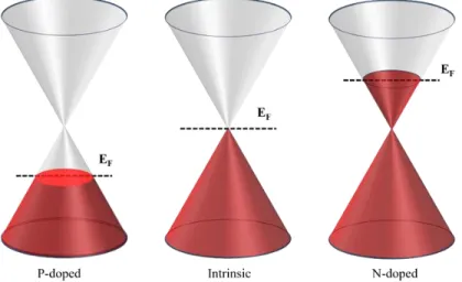 Figure  3.3  Graphene’s  Dirac  cones  in  three  different  cases.  P-doped  graphene  is  obtained  by  introducing  holes  to  the  graphene  and  therefore,  Fermi  energy  shifted  down