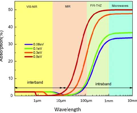 Figure  3.4  Wide-range  optical  response  of  graphene  illustrated  from  visible  to  microwave spectrum