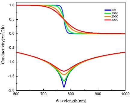 Figure 3.6 Modeled real and imaginary parts of conductivity of graphene at different  temperatures