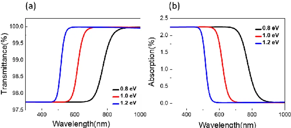 Figure 3.7 Optical spectrum of graphene at different Fermi energies in visible range. 