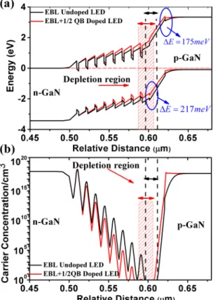 Fig. 3 presents the comparison results of LEDs with and without depletion-region Mg-doping layout, respectively.
