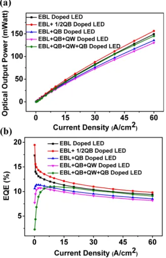 FIG. 5. (a) Optical output power versus the injection current density for LEDs with varied p-type doping ranges in depletion region, (b) experimental EQE versus the injection current density for LED with varying p-type  dop-ing ranges in the depletion regi