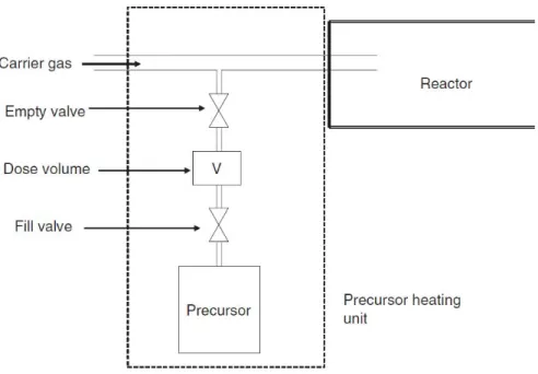 Figure 2.4: Schematic of a source setup with a precursor vessel, two on-off valves and a precursor dose controlling volume enclosed in a heating system, e.g