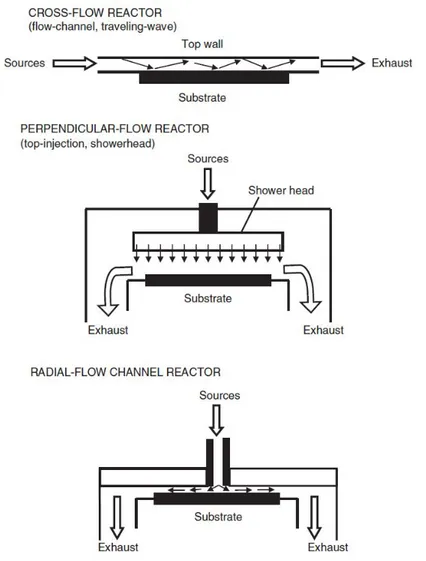 Figure 2.5: Three kinds of chamber reactor geometries [1].