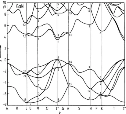 Figure 2.6: Electronic Band Diagram of Wurtzite GaN, calculated empirically [3].