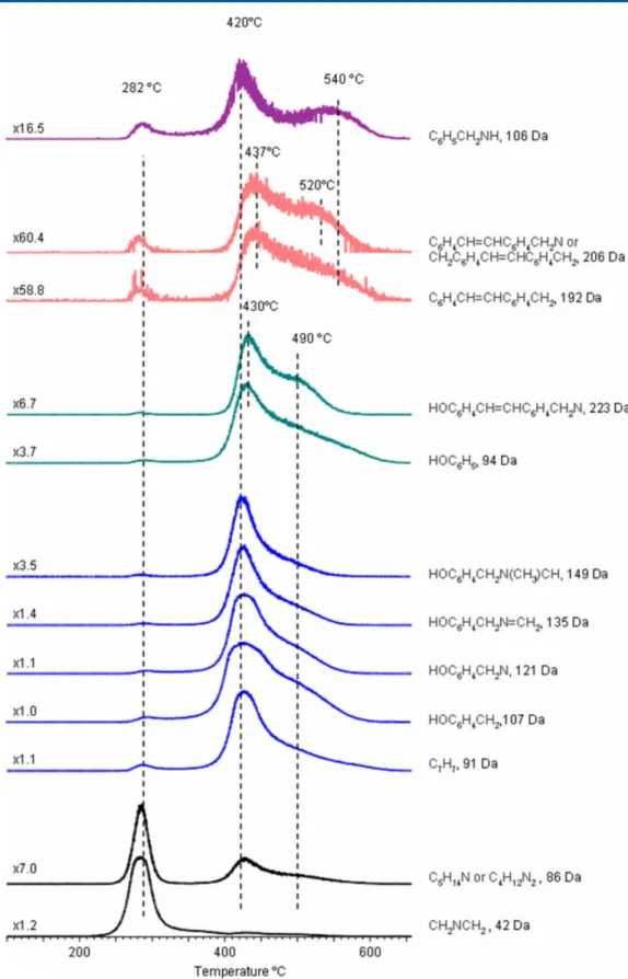 Figure 3. Evolution profiles of some diagnostic products detected during the pyrolysis of PBA-m.
