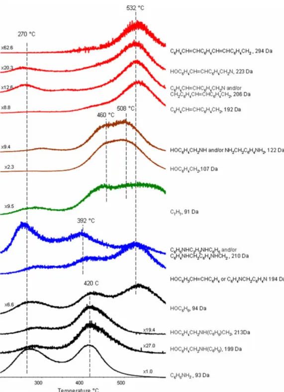 Figure 5. Evolution profiles of some diagnostic products detected during the pyrolysis of PPh-a.