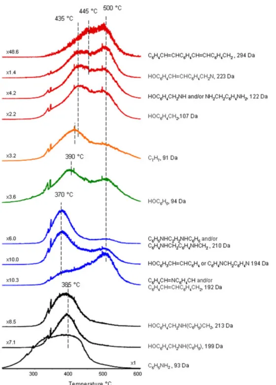 Figure 7. Evolution profiles of some diagnostic products detected during the pyrolysis of PBA-a.