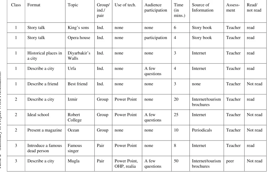 Table 2 - Summary of Project Work Presentations 3 3 2 2 2 1 1 1 1 1  Describe a city  Introduce a famous dead person Present a magazine Ideal school Describe a city Describe a friend Describe a city  Historical places in a city Story talk Story talk  Mugla