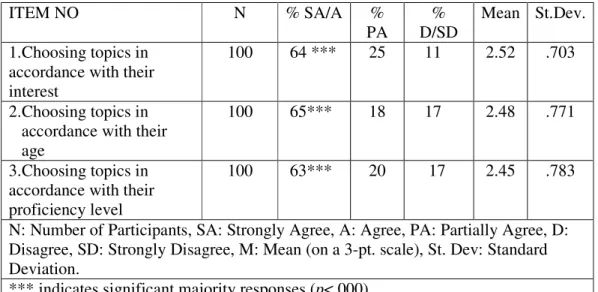 Table 3 - Students’ views on choosing topics 