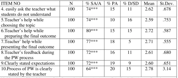 Table 4 - Students’ views on teacher guidance/feedback during project work 