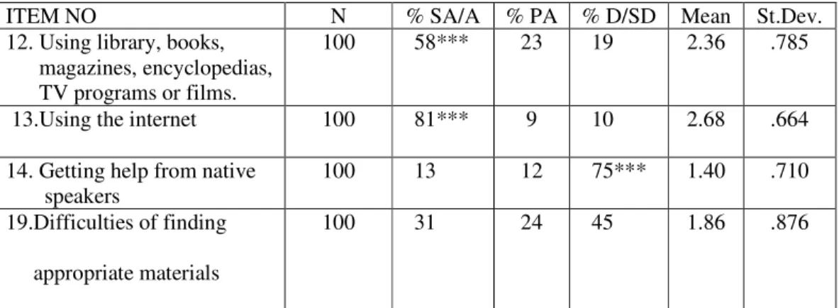 Table 5 - Students’ views on using research sources 