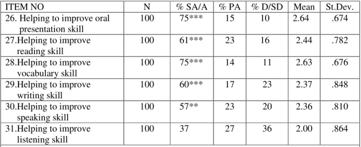 Table 9 - Students’ views on improving their language skills 