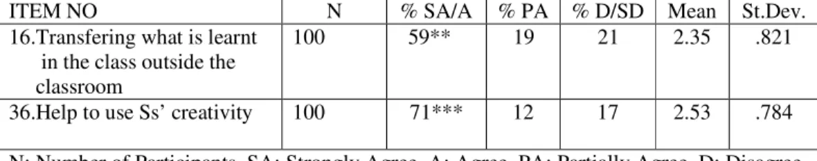 Table 12 - Students’ views about project work’s influence on cognitive skills 