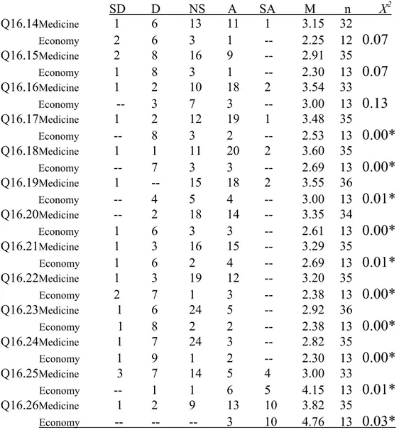 Table 9.b                                    SD        D         NS       A       SA         M         n         X 2  Q16.14 Medicine          1 6 13 11 1 3.15  32  Economy          2  6  3  1  --  2.25  12    0.07  Q16.15 Medicine         2 8 16 9 -- 2.91