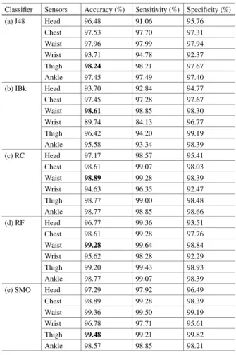Fig. 1. Bar graph showing the accuracy of the classiﬁers considered for each sensor unit.