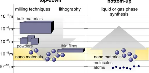Figure 2  Top down and bottom up approaches of nanomaterial synthesis. Reprinted  from ref  [2] with permission