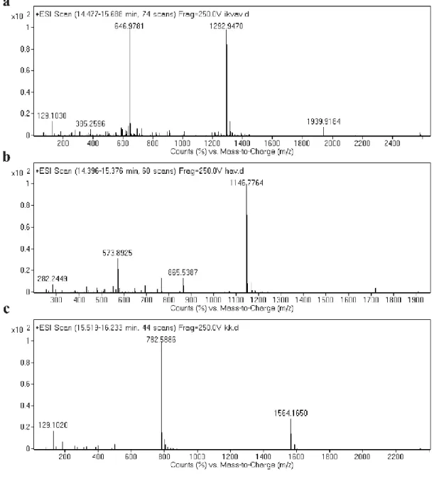 Figure  9  The  LC-MS  of  the  positively  charged  PAs;  (a)  LN-PA;  [M+H]+ 