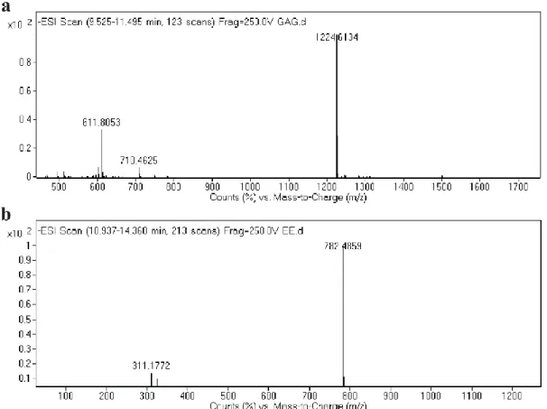 Figure  10  The  LC-MS  of  the  negatively  charged  PAs.  (a)  GAG-PA;  [M-H] -  (calculated): 1225.59, [M-H] -  (observed):1224.61, [M- 2H] -2 /2 (calculated): 612.29,  [M-2H] -2 /2  (observed):  611.81,  (b)  EE;  [M-H] -   (calculated)  =  782.47,  [M
