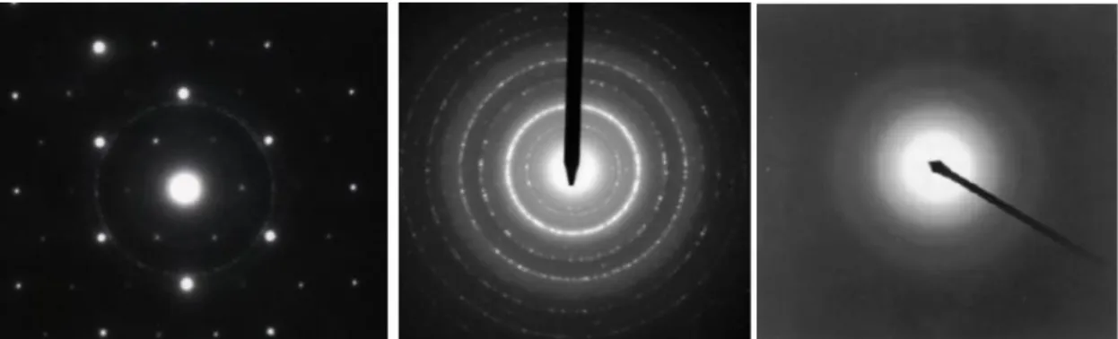Figure 2.4 Selected area diffraction patterns for single crystal (left), polycrystalline  (middle) and amorphous (right) specimens