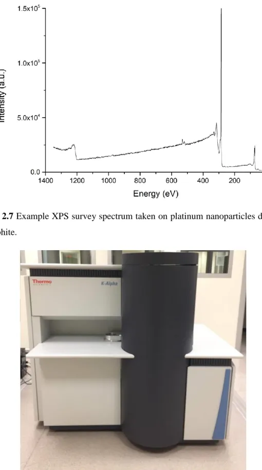 Figure 2.7 Example XPS survey spectrum taken on platinum nanoparticles deposited  on graphite