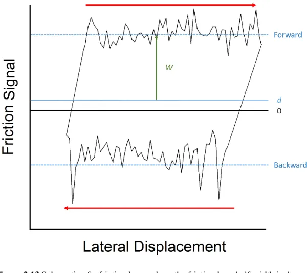 Figure 2.13 Schematic of a friction loop, where the friction loop half-width is denoted  by  the  green  arrow  and  the  offset  from  zero  is  denoted  with  the  full,  light  blue  line