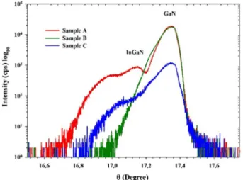 Fig. 2    HR-XRD ω curves of S.A, B and C in (0002) Miller reflection  plane