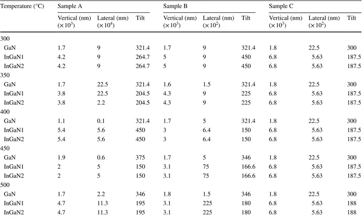 Table 1    Tilt, lateral length, vertical length of InGaN and GaN layers