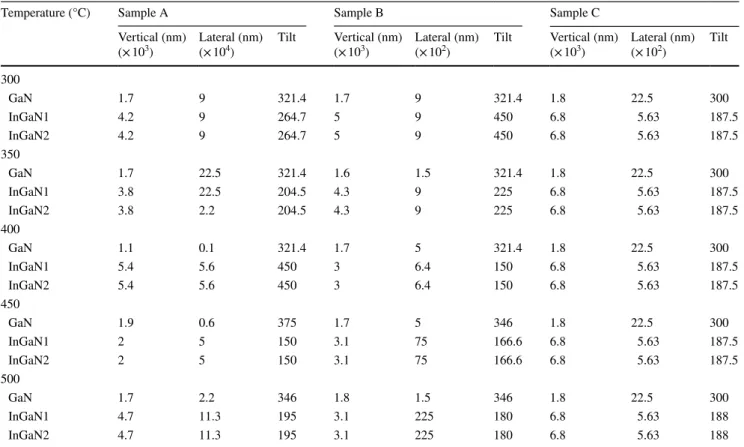 Table 1    Tilt, lateral length, vertical length of InGaN and GaN layers