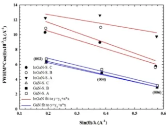 Fig. 7    Williamson-Hall plots for vertical mosaic blocks in (002),  (004) and (006) planes for samples A, B and C InGaN and GaN  lay-ers