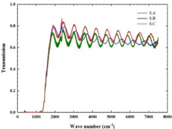 Figure 11 shows AFM images of sample A, B, C with  5 × 5  µm 2  scanning area (3D). Surface of S.A is more  homogeneous with respect to S.B and C