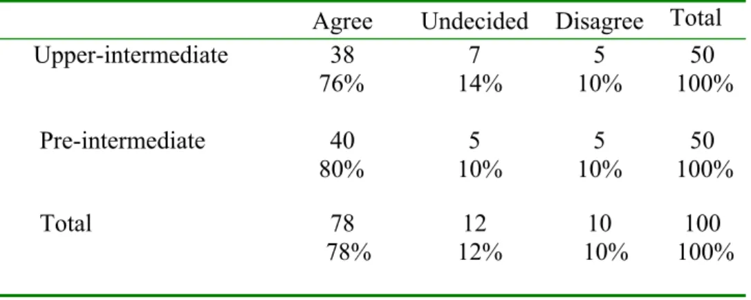 Table 5 displays the answers given to the statement that asked whether video classes should be an important part of any language program.