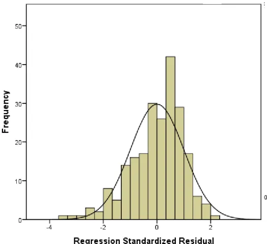 Figure 5. Histogram of standardized residuals for TEOG’s mean. 