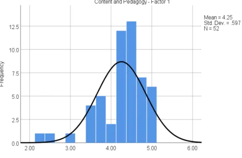 Figure 1. Content and pedagogy – Factor 1 