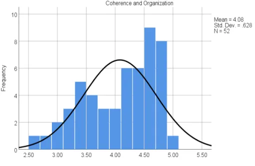 Figure 3. Coherence and organization 