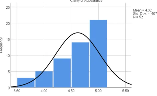 Figure 5. Clarity of appearance 